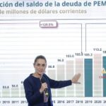 México reconoce que Pemex impacta las finanzas públicas por su alta deuda y el reciente apagón